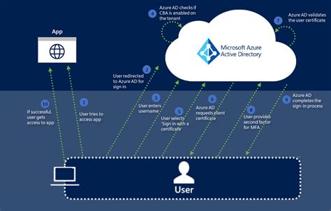 azure certificate based auth